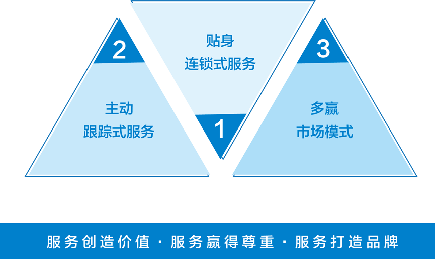 售后服务